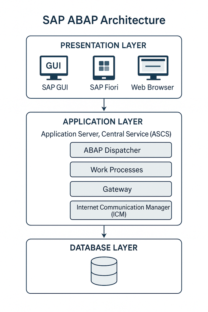 SAP ABAP architecture diagram with NetWeaver platform