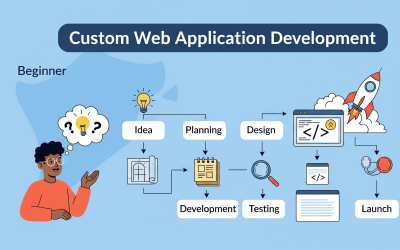 What Is Custom Web Application Development? A Beginner’s Guide