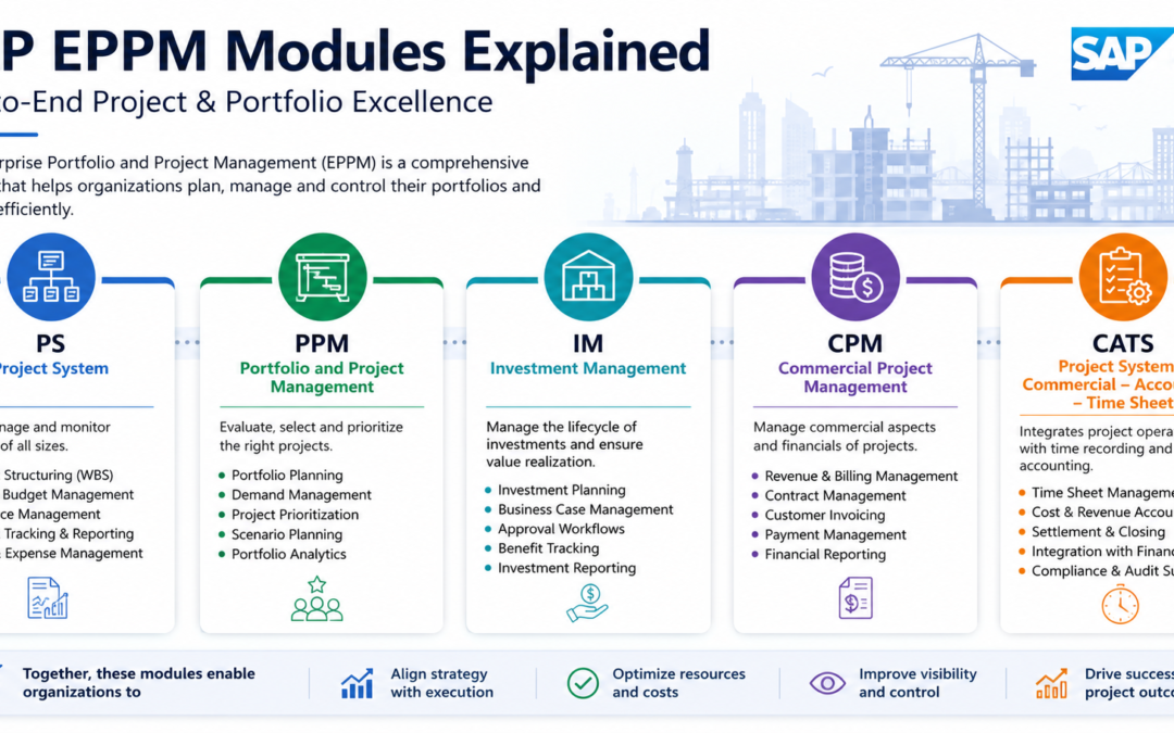 SAP EPPM Modules Explained: PS, PPM, IM, CPM and CATS